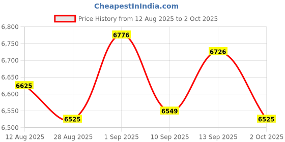 amazon.in UJEAVETTE Step Stool Portable Japanese Small Floor Table for High Bed Sink Beside Price History Graph from 12 Aug 2025 to 2 Oct 2025