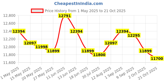 amazon.in UJEAVETTE Storage Ottoman Portable Space Saving Multifunctional for Hallway Office Brown ujeavette Price History Graph from 1 May 2025 to 21 Oct 2025