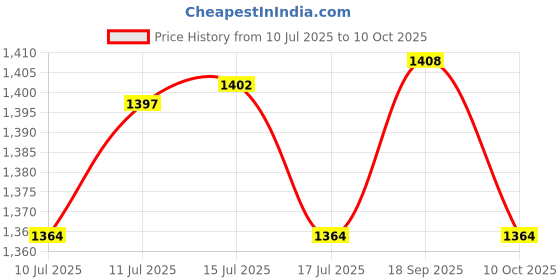 amazon.in UJEAVETTE Straw Roof Thatch Decorative Synthetic Thatch Grass Roof for Hut Fence Beach Style C Price History Graph from 10 Jul 2025 to 10 Oct 2025