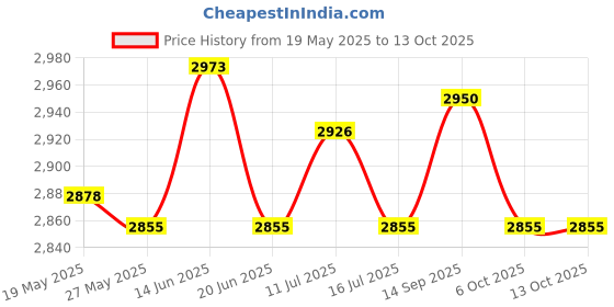 amazon.in UJEAVETTE Straw Weaving Planter Basket Rustic Container for Living Room Hallways Party Cylindrical Price History Graph from 19 May 2025 to 12 Oct 2025