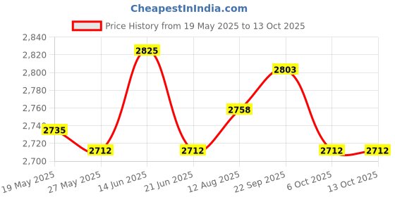 amazon.in UJEAVETTE Straw Weaving Planter Basket Rustic Container for Living Room Hallways Party Inverted Cone Price History Graph from 19 May 2025 to 13 Oct 2025