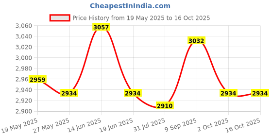 amazon.in UJEAVETTE Straw Weaving Planter Basket Rustic Container for Living Room Hallways Party Medium Belly Price History Graph from 19 May 2025 to 16 Oct 2025