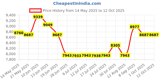 amazon.in UJEAVETTE Strength Trainer Adjustable Resistance Machine for Workout Exercise Home Gym Orange Gray ujeavette Price History Graph from 14 May 2025 to 12 Oct 2025