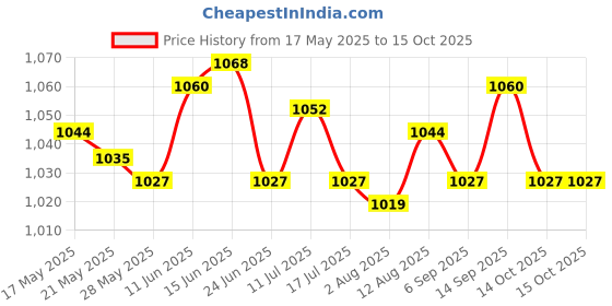 amazon.in UJEAVETTE Stretchy Retractable Elastic Laundry Clothes Line for Hotel Camping Backyard Blue Price History Graph from 17 May 2025 to 15 Oct 2025