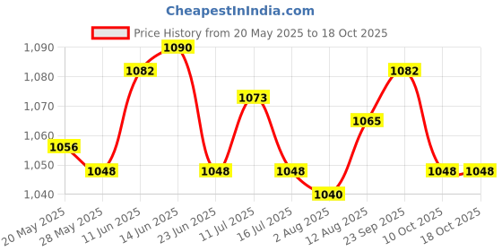 amazon.in UJEAVETTE Stretchy Retractable Elastic Laundry Clothes Line for Hotel Camping Backyard Green ujeavette Price History Graph from 20 May 2025 to 17 Oct 2025