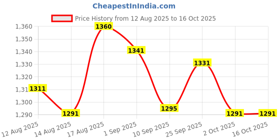amazon.in UJEAVETTE Stud Rust Removal Tool Multipurpose Car Cleaning Tool for Vehicle Truck 10 Head Price History Graph from 12 Aug 2025 to 16 Oct 2025