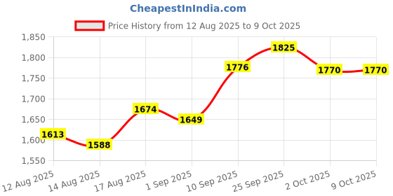 amazon.in UJEAVETTE Stud Rust Removal Tool Multipurpose Car Cleaning Tool for Vehicle Truck Stud with 5 Head Price History Graph from 12 Aug 2025 to 8 Oct 2025