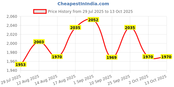amazon.in UJEAVETTE Stud Rust Removal Tool Sturdy Professional Car Maintenance Tool for Car Price History Graph from 29 Jul 2025 to 13 Oct 2025