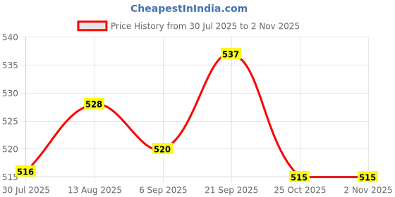 amazon.in UJEAVETTE Suction Cup Compass Dashboard Dash Compass for Car Caravan Random Color Price History Graph from 30 Jul 2025 to 1 Nov 2025