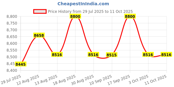 amazon.in UJEAVETTE Suitcase Box Tote with Combination Locks Versatile Waterproof Aluminum Frame 42cmx30cmx15cm Price History Graph from 29 Jul 2025 to 10 Oct 2025