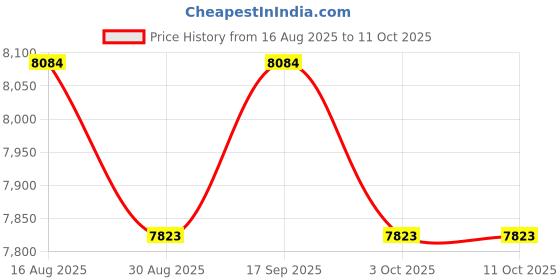 amazon.in UJEAVETTE Suitcase Carrying Case with Password Lock for Storing Passports Multipurpose Size L Price History Graph from 16 Aug 2025 to 10 Oct 2025