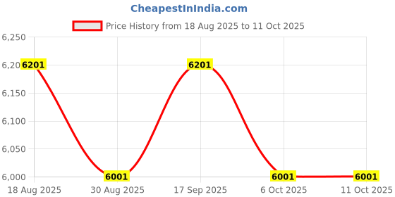 amazon.in UJEAVETTE Suitcase Carrying Case with Password Lock for Storing Passports Multipurpose Size M Price History Graph from 18 Aug 2025 to 10 Oct 2025
