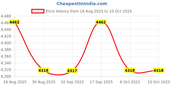 amazon.in UJEAVETTE Suitcase Carrying Case with Password Lock for Storing Passports Multipurpose Size S Price History Graph from 18 Aug 2025 to 10 Oct 2025