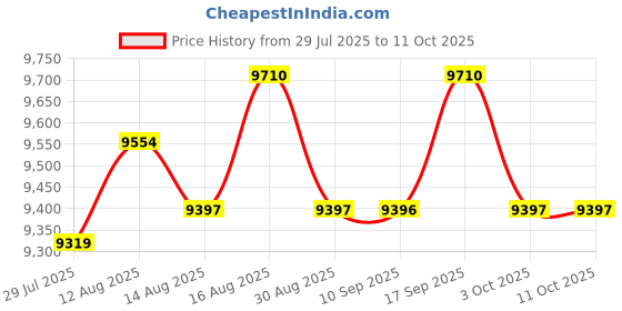amazon.in UJEAVETTE Suitcase Carrying Case with Password Lock for Storing Passports Multipurpose Size XL Price History Graph from 29 Jul 2025 to 10 Oct 2025
