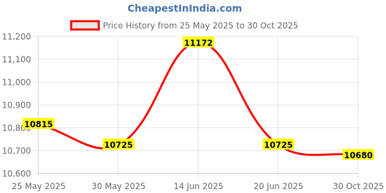 amazon.in UJEAVETTE Sun Shelter SUV Trunk Tent Car Rear Canopy Hiking Picnic Awning Black Price History Graph from 25 May 2025 to 30 Oct 2025