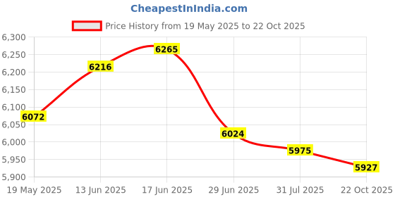 amazon.in UJEAVETTE Sun Stone Welcome Stepping Stones for Lawn Villa Outdoor Garden Decor Price History Graph from 19 May 2025 to 22 Oct 2025