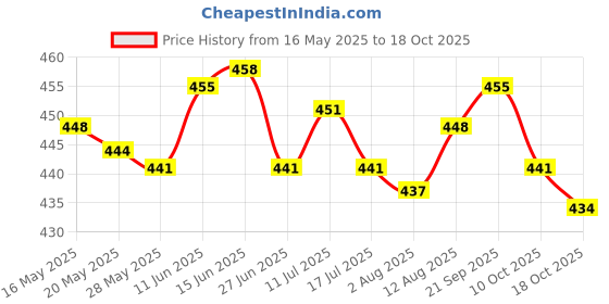 amazon.in ujeavette Sunglasses Shape Headband for Women for Travel Accessories Backpacking Yellow ujeavette Price History Graph from 16 May 2025 to 18 Oct 2025