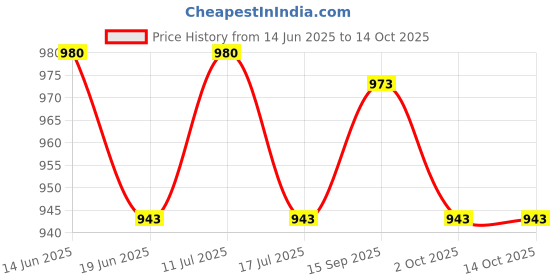 amazon.in UJEAVETTE Sushi Maker Plastic Sushi Roller Tool Easy Sushi Cooking Rolls White Price History Graph from 14 Jun 2025 to 14 Oct 2025