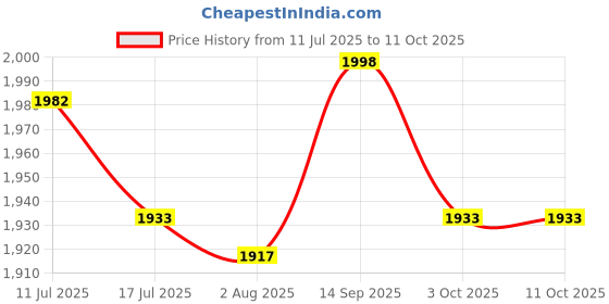 amazon.in UJEAVETTE Sushi Press Mold Rectangle Sushi Maker Tool for Restaurant Party Fudge Rolls B Price History Graph from 11 Jul 2025 to 10 Oct 2025