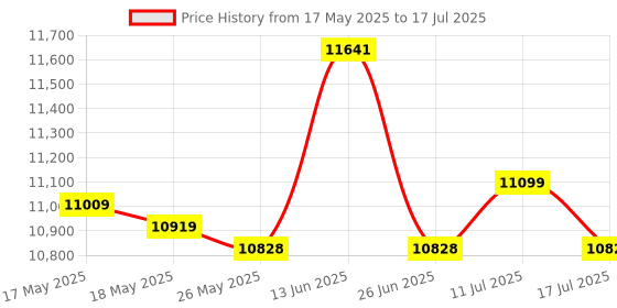amazon.in UJEAVETTE Swap ECU Conversion Harness K20A K20A2 K24 Fit for Civic & CRX ujeavette Price History Graph from 17 May 2025 to 17 Jul 2025