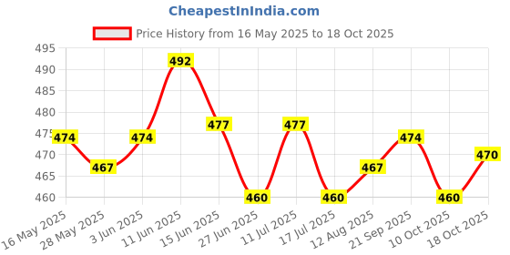 amazon.in ujeavette Sweatbands Towel Sports Headband Thin Elastic for Washing Bath Salon Grey ujeavette Price History Graph from 16 May 2025 to 18 Oct 2025