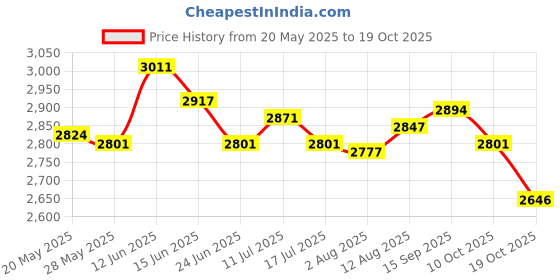 amazon.in UJEAVETTE Swimming Headband Outdoor Bathing Water Keep Water Out Cute Ear Cover Style A ujeavette Price History Graph from 20 May 2025 to 19 Oct 2025