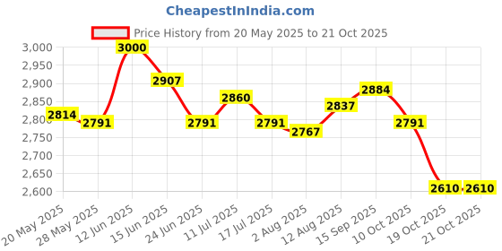 amazon.in UJEAVETTE Swimming Headband Outdoor Bathing Water Keep Water Out Cute Ear Cover Style C ujeavette Price History Graph from 20 May 2025 to 19 Oct 2025
