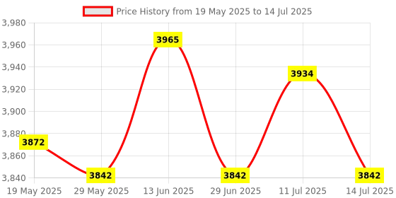 amazon.in UJEAVETTE Swimming Pool A Frame Turbine Set Simple Assembly Replace Parts Axv621dat Price History Graph from 19 May 2025 to 14 Jul 2025