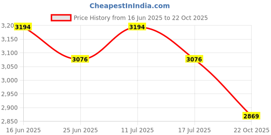 amazon.in UJEAVETTE Swimming Pool Cleaner Kits Underwater for Fountains Tool Easy Assemble Price History Graph from 16 Jun 2025 to 22 Oct 2025