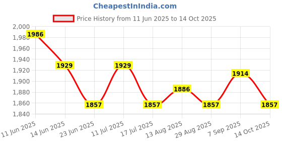amazon.in UJEAVETTE Swimming Pool Leaf Skimmer Rake Net and Brush for Wall Floor Leaves Cleaning ujeavette Price History Graph from 11 Jun 2025 to 14 Oct 2025