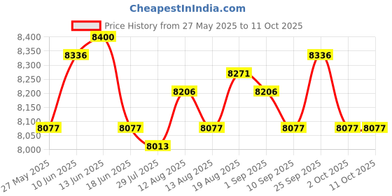amazon.in UJEAVETTE Swimming Pool LED Lights Bright Changing for Inground Pool Swimming Pool Price History Graph from 27 May 2025 to 10 Oct 2025