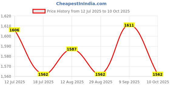 amazon.in UJEAVETTE Swimming Pool Pole Professional Fishing Net Rod for Vacuum Heads Skimmer Net 112 cm Price History Graph from 12 Jul 2025 to 10 Oct 2025