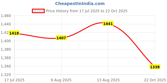 amazon.in UJEAVETTE Swimming Pool Pole Rod Adjustable Length 440-900mm for Pool Cleaner Supplies Price History Graph from 17 Jul 2025 to 22 Oct 2025