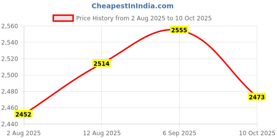 amazon.in UJEAVETTE Swimming Pool Skimmer Net Multipurpose Replacement for Tub, Spas Sturdy Price History Graph from 2 Aug 2025 to 10 Oct 2025
