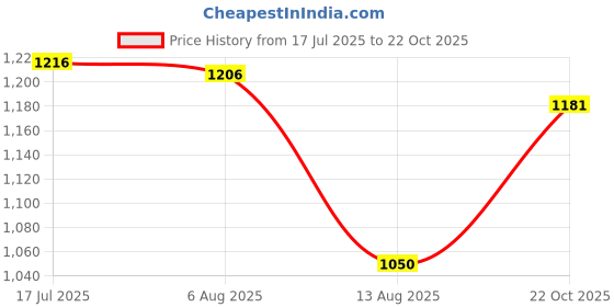 amazon.in UJEAVETTE Swimming Pool Suction Head Tool Debris Cleaning Tool Handle for SPA Aquarium Price History Graph from 17 Jul 2025 to 22 Oct 2025