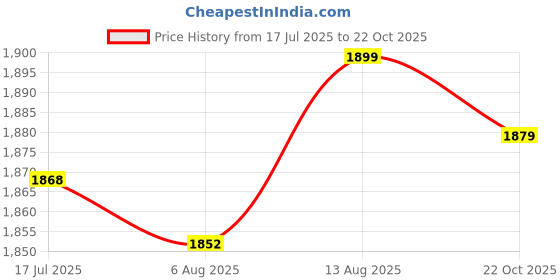 amazon.in UJEAVETTE Swimming Pool Two Piece Telescopic Pole Aluminum Alloy for Net Brush Vacuum Price History Graph from 17 Jul 2025 to 22 Oct 2025