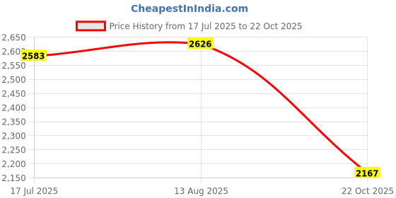 amazon.in UJEAVETTE Swimming Pool Vacuum Cleaner Cleaning Tool Suction Head Fountain Brush Kit US Joint Price History Graph from 17 Jul 2025 to 22 Oct 2025