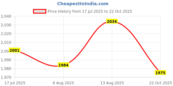 amazon.in UJEAVETTE Swimming Pool Vacuum Cleaner with Net for Swimming Pools Ponds Cleaning Price History Graph from 17 Jul 2025 to 22 Oct 2025