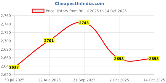 amazon.in UJEAVETTE Swimming Pool Water Quality Tester Digital for Aquaculture Swimming Pool SPA pc 101 Price History Graph from 30 Jul 2025 to 12 Oct 2025