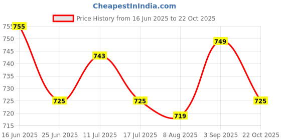 amazon.in UJEAVETTE Swinging Lures Gifts Wave Fishing Lures for Trout Saltwater Mandarin Fishing Brown 30x 40mm0.42g Price History Graph from 16 Jun 2025 to 22 Oct 2025