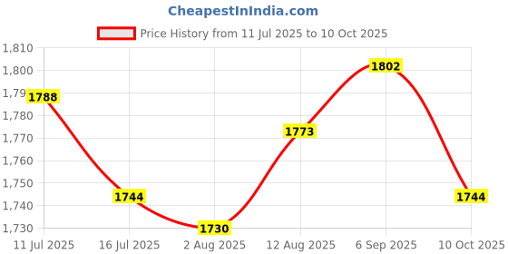 amazon.in UJEAVETTE Switch Push Button Doorbell Door Access Control for Warehouse Indoor Hallway BE301 Price History Graph from 11 Jul 2025 to 10 Oct 2025