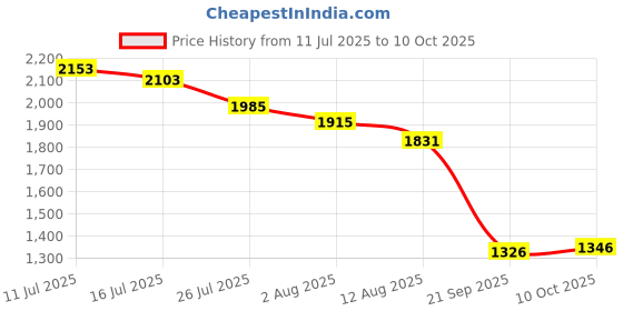 amazon.in UJEAVETTE Switch Push Button Doorbell Door Access Control for Warehouse Indoor Hallway BE311 Price History Graph from 11 Jul 2025 to 10 Oct 2025