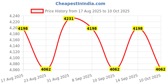amazon.in UJEAVETTE Swivel Chair Base Lifting Chair Base for Computer Chair recliner Spare Parts Price History Graph from 17 Aug 2025 to 10 Oct 2025