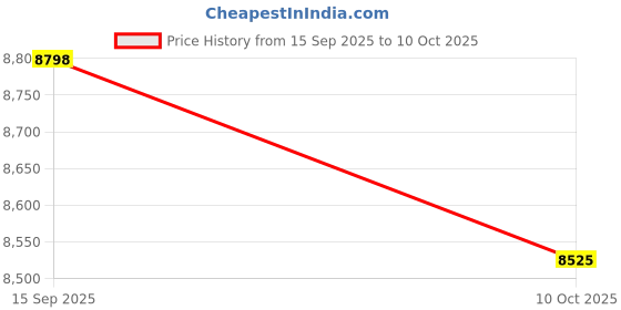 amazon.in UJEAVETTE Swivel Chair Base Universal Desk Chair Base for Desk Chair meeting Room Price History Graph from 15 Sep 2025 to 10 Oct 2025