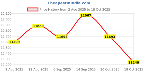 amazon.in UJEAVETTE Swivel Plate for Chair 5 Gear for Office Chair Swivel Tilt Control Mechanism Price History Graph from 2 Aug 2025 to 18 Oct 2025