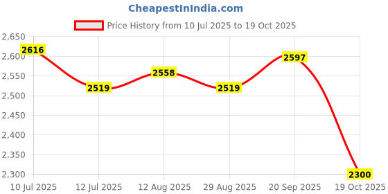 amazon.in UJEAVETTE Table Cloth for Folding Table Spandex Tablecloth for Vendor Wedding Birthday Blue Price History Graph from 10 Jul 2025 to 19 Oct 2025