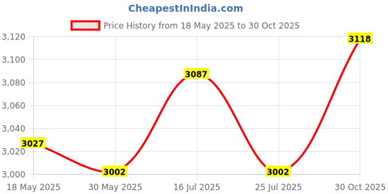 amazon.in UJEAVETTE Table Scoreboard Flip Score Keeper Player for Games Indoor Sports Volleyball Price History Graph from 18 May 2025 to 30 Oct 2025
