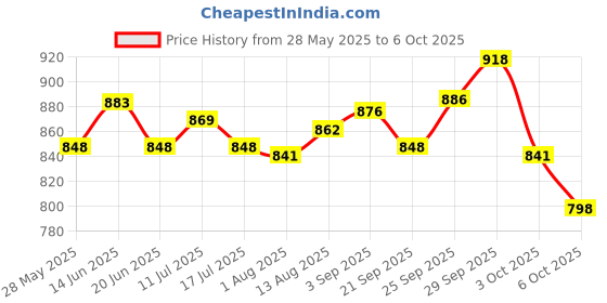amazon.in UJEAVETTE Table Tennis Rackets Glue Speed Glue 100M for Assembling Table Tennis Paddle Price History Graph from 28 May 2025 to 6 Oct 2025