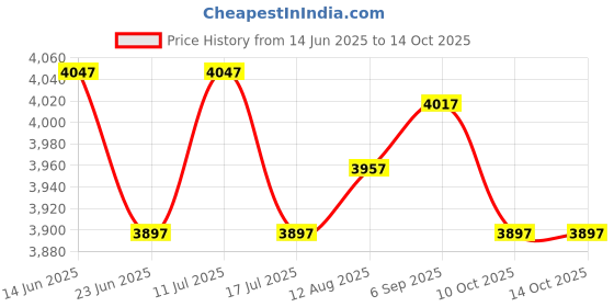 amazon.in UJEAVETTE Tabletop Water Fountain Feng Shui Meditation Waterfall Fountain Style 7 ujeavette Price History Graph from 14 Jun 2025 to 14 Oct 2025