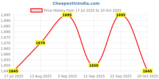 amazon.in UJEAVETTE Taco Holder Plate Reusable Holds up to 4 Tacos Non Slip with Handles Platter Green Price History Graph from 17 Jul 2025 to 10 Oct 2025
